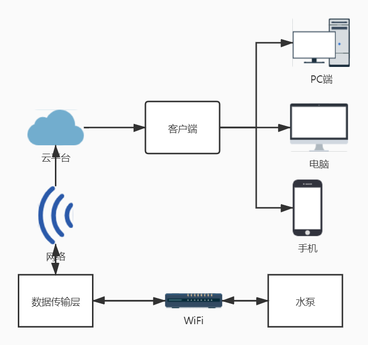 物聯(lián)網(wǎng)節(jié)能水泵系統(tǒng) 物聯(lián)網(wǎng)節(jié)能水泵系統(tǒng)
