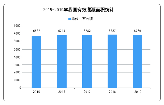 2015-2019年我國有效灌溉面積統(tǒng)計 2015-2019年我國有效灌溉面積統(tǒng)計